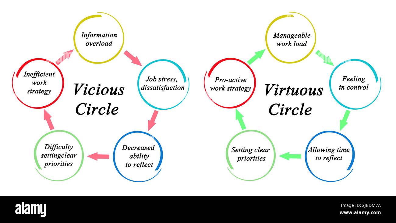 Vicious and Virtuous Circles in Work Stock Photo