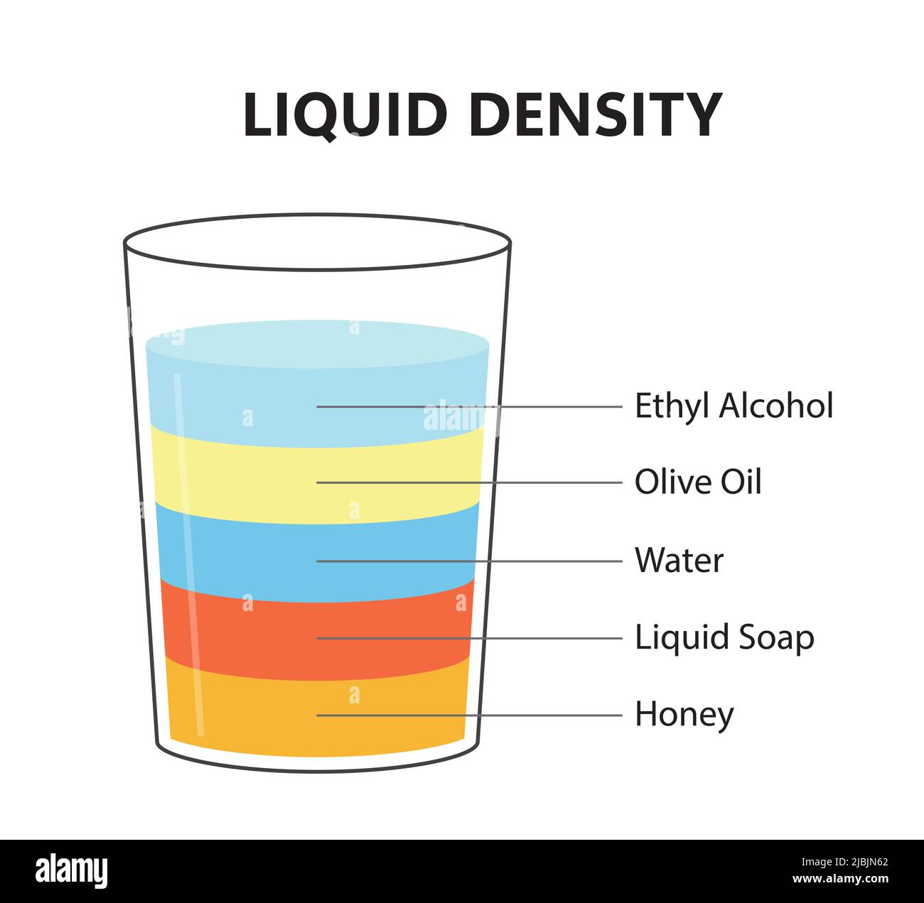 PrinLiquid density scientific experiment concept. Separate fluid layers. Laboratory experiment with density of oil, water, honey, soap and alcohol Stock Vector