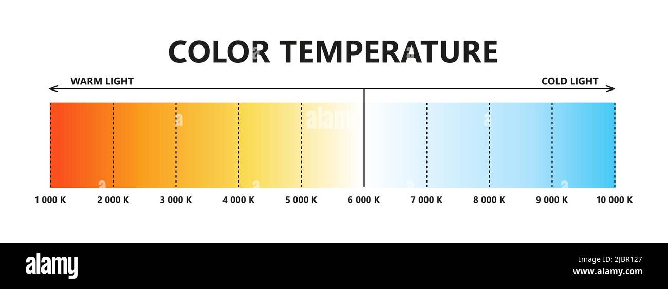 Light color temperature scale. Kelvin temperature scale. Visible light colors infographics. Shades of white chart. Gradient warm and cool white Stock Vector