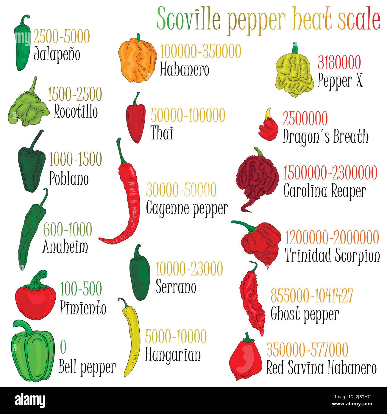 Scoville pepper heat scale. Pepper illustration from sweetest to very hot. Stock Vector
