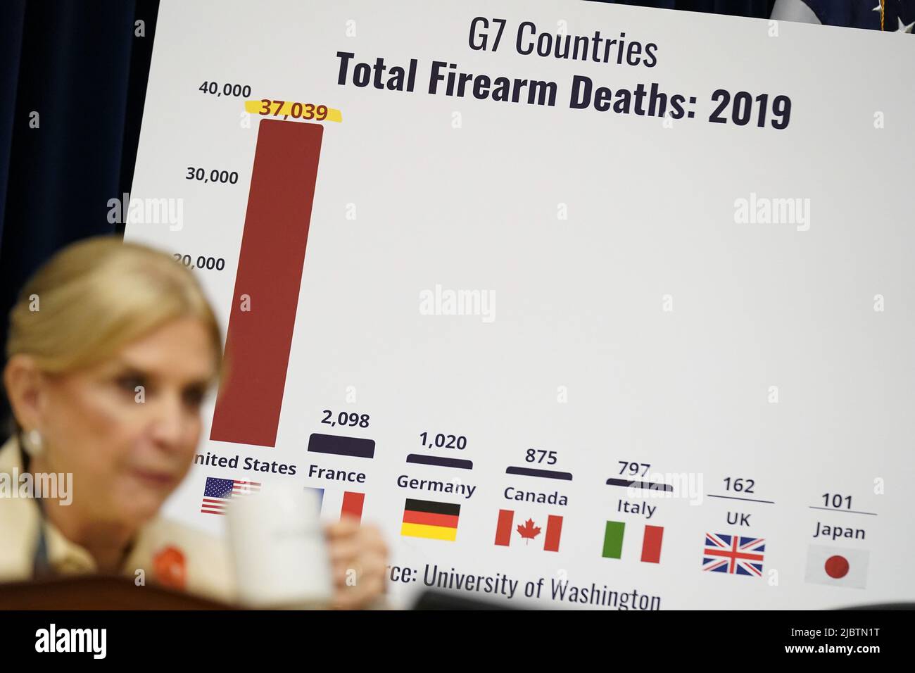 Washington, United States. 08th June, 2022. Chairwoman Rep. Carolyn Maloney, D-NY, sits in front of a chart showing fireare death statistics during a House Committee on Oversight and Reform hearing on gun violence on Capitol Hill in Washington, DC on Wednesday, June 8, 2022. Pool photo by Andrew Harnik/UPI Credit: UPI/Alamy Live News Stock Photo