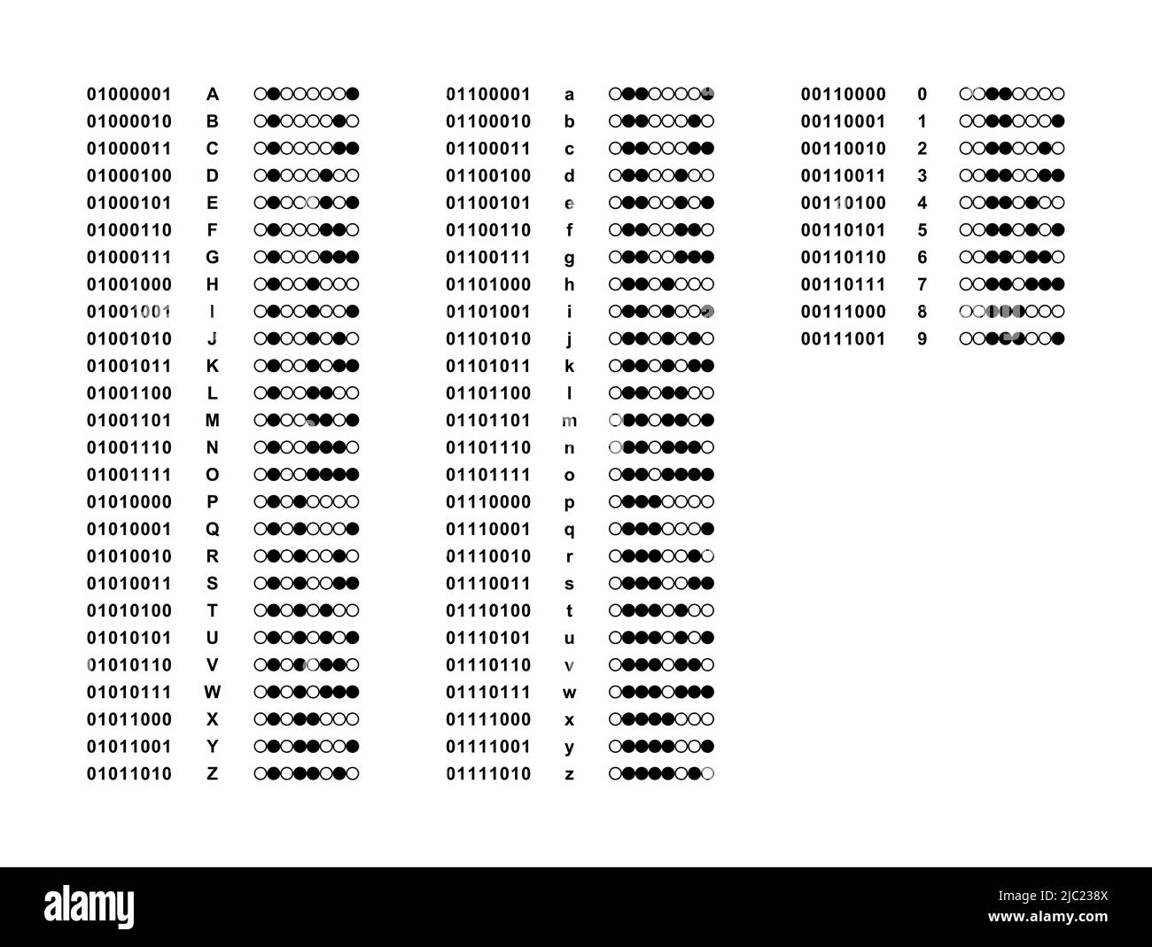 Binary coded alphabet and numbers. Upper and lower case letters of the alphabet and numbers from 0 to 9, represented by bit strings of 0 and 1. Stock Photo