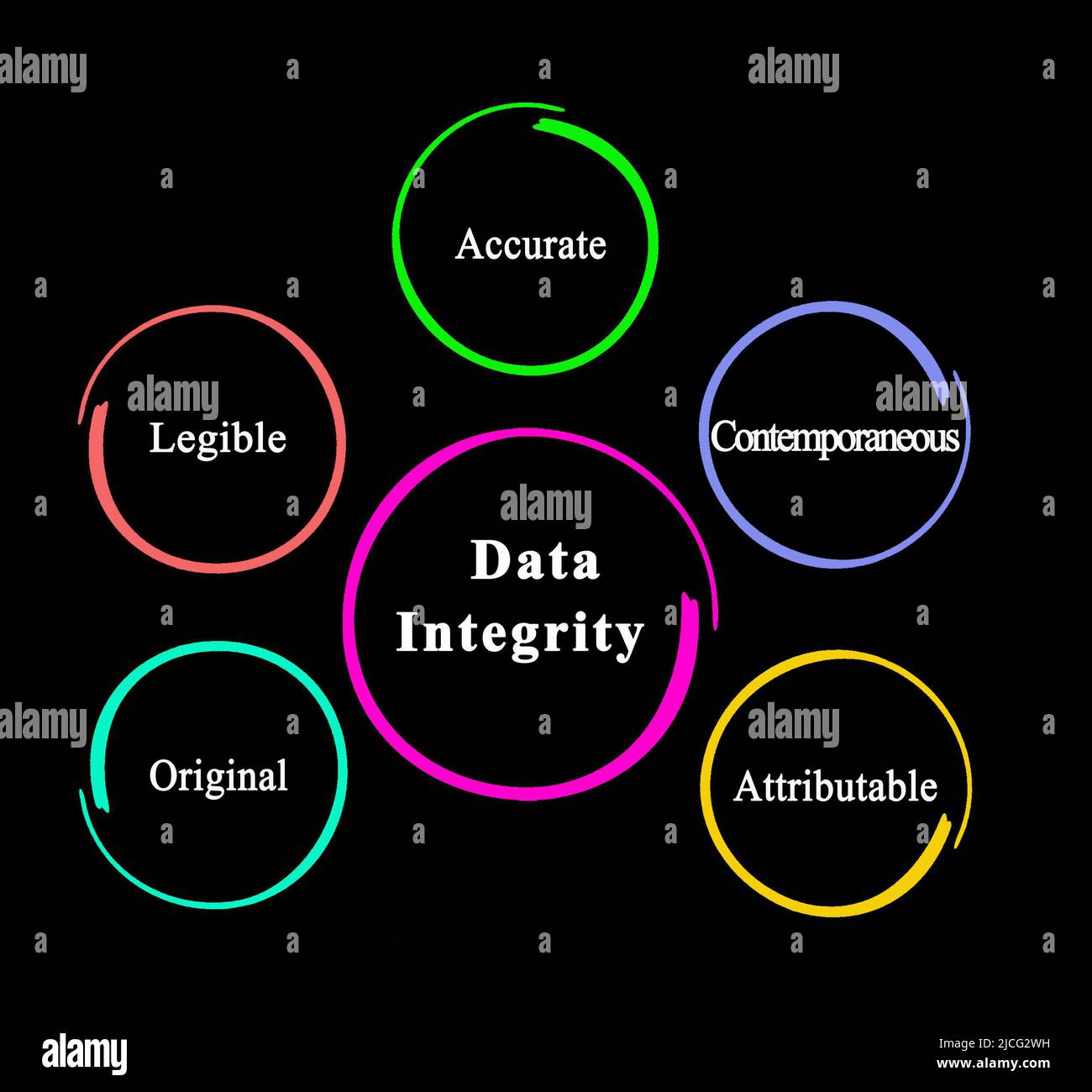 Five Properties Bound with Data Integrity Stock Photo Alamy