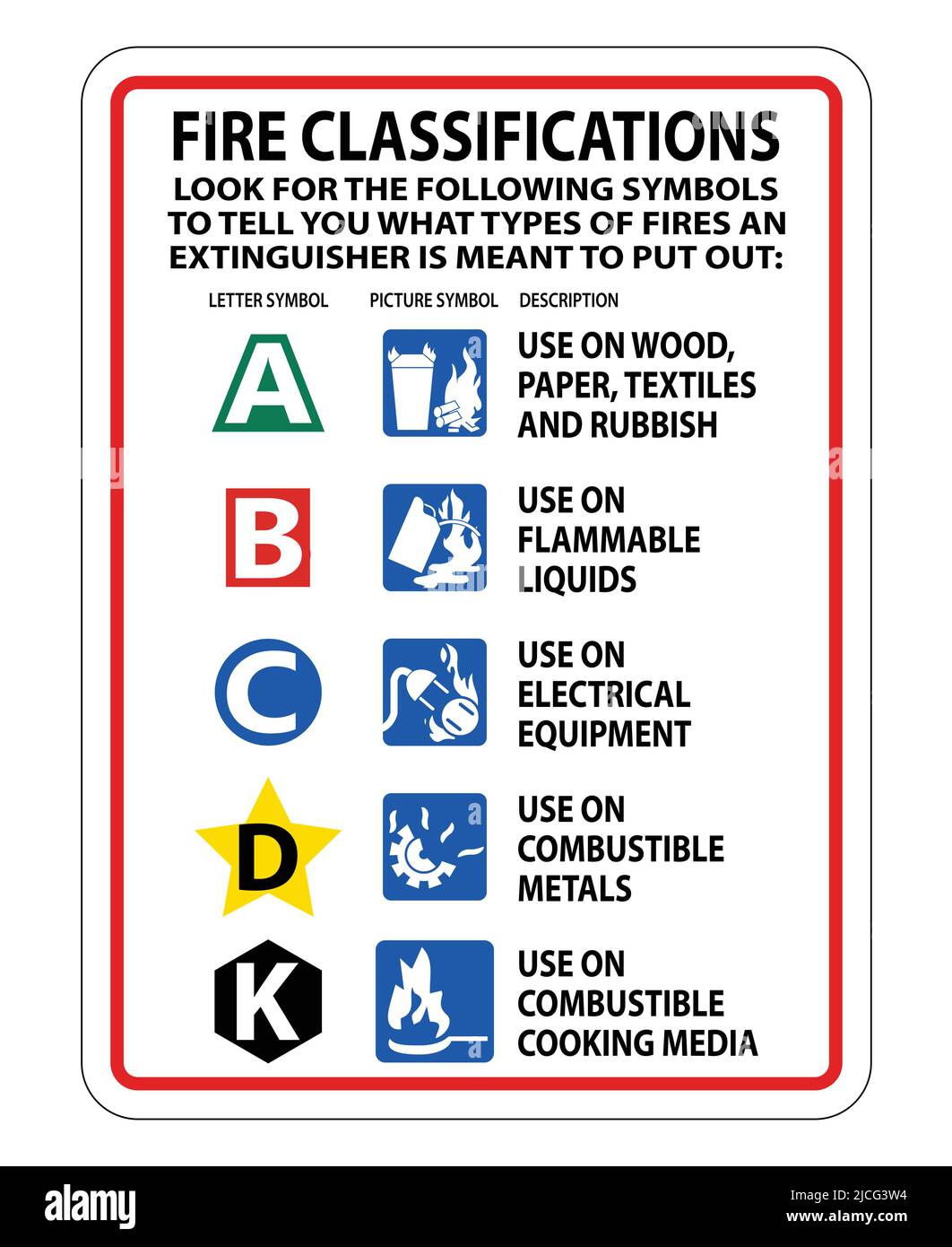 Fire Extinguisher Classification Sign on white background,Vector