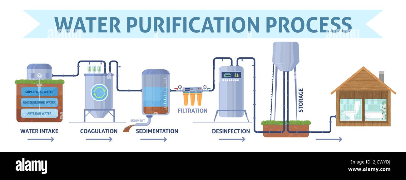 étapes de filtration de l'eau 13489376 Art vectoriel chez Vecteezy