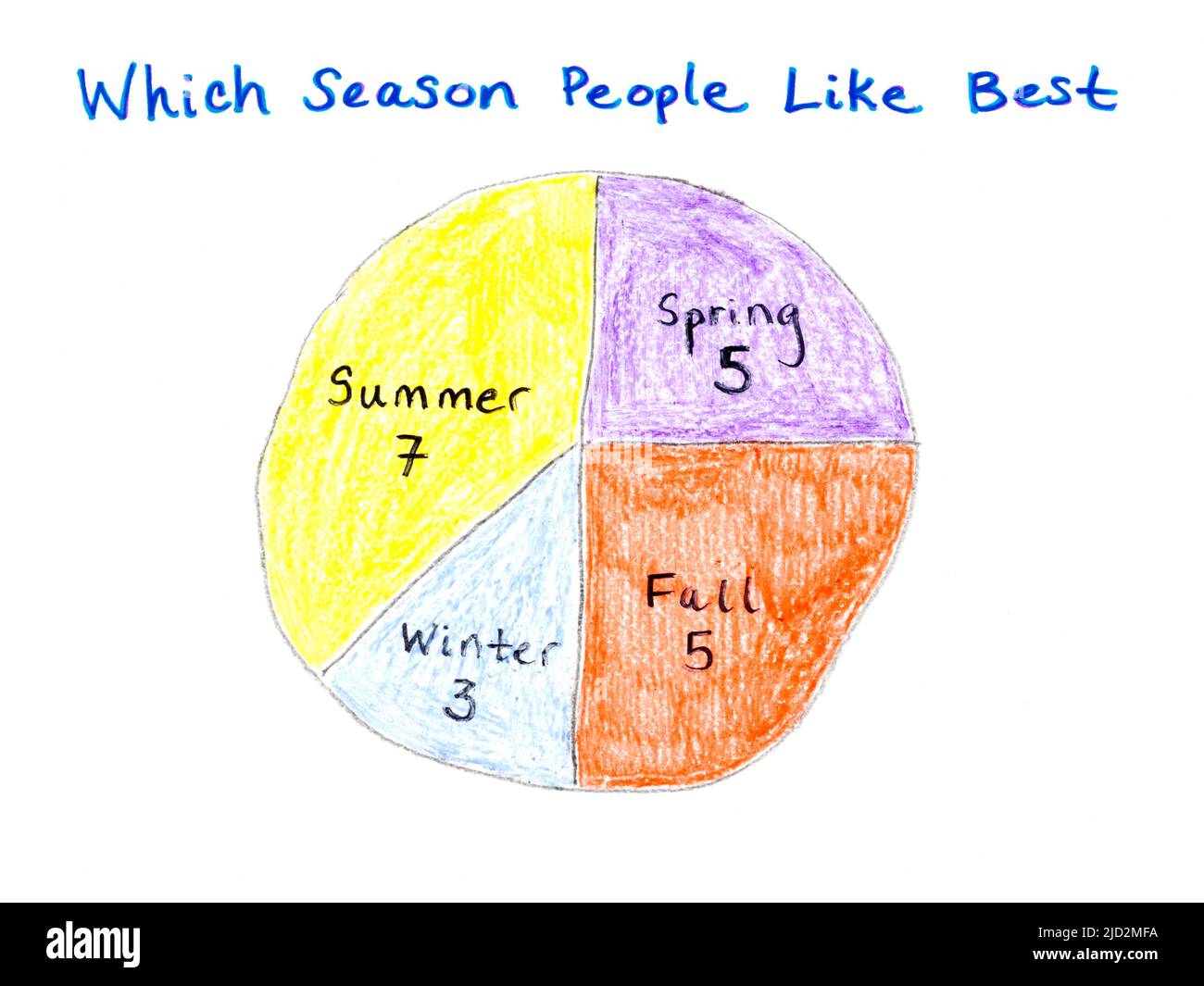 A color pie chart or circle chart displaying a data set the student’s favorite season - winter, summer, spring, or fall. Stock Photo