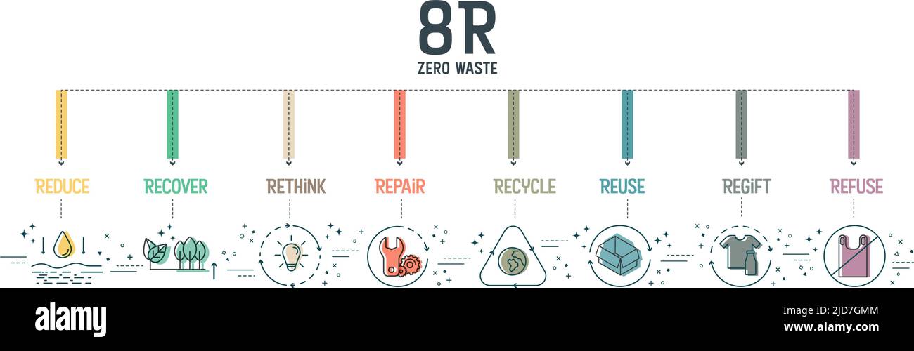 Zero waste with 8R concept has 8 steps to analyze such as reduce, rethink, recycle, regift, recover, repair reuse and refuse for the environmental sus Stock Vector