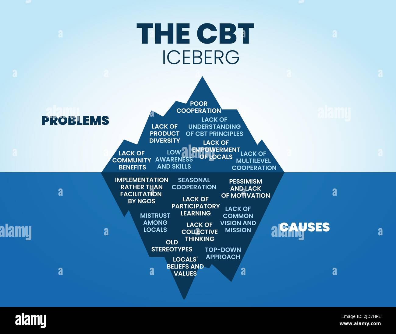 The  community-based tourism or CBT iceberg  has a hidden problem and cause underwater to analysis the community problem. The iceberg vector  is blue Stock Vector