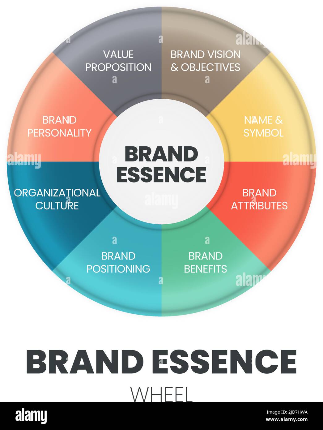 A circle wheel vector of the brand essence concept is a single thought that  captures the soul of the brand; the brand's fundamental nature or quality  Stock Vector Image & Art -