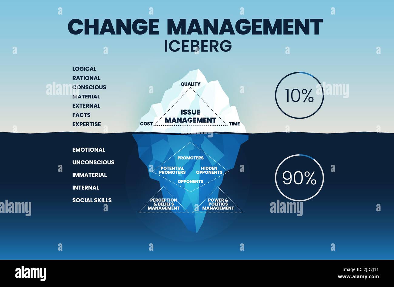 Change management iceberg illustration vector has issues of management