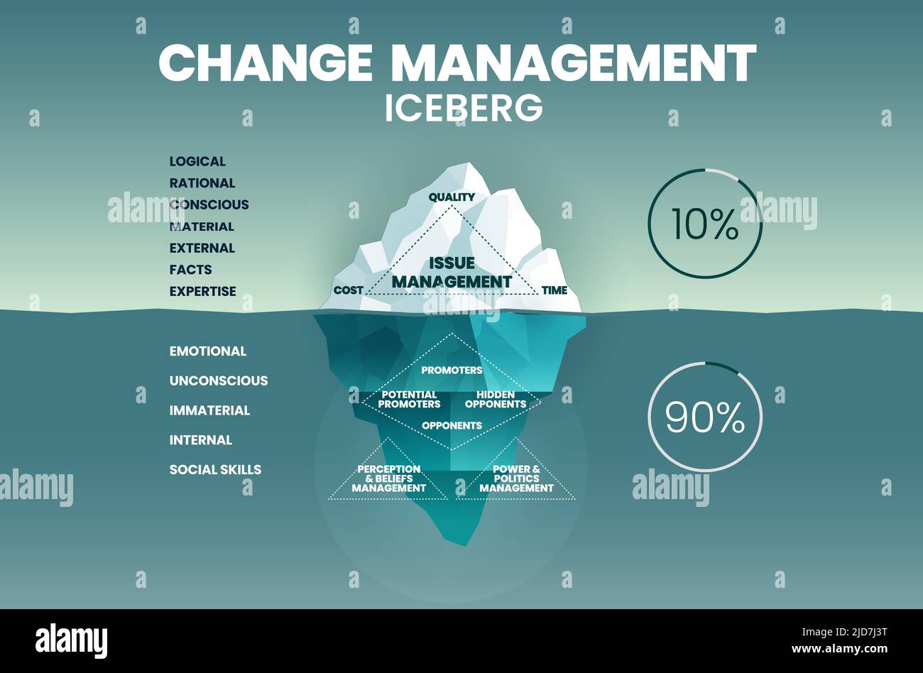 Change management iceberg illustration vector has issues of management ...