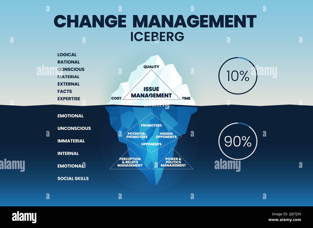 Change management iceberg illustration vector has issues of management in time, quality, and cost. The underwater is hidden unconscious invisible fact Stock Vector