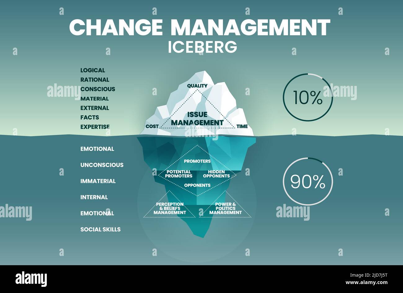Change management iceberg illustration vector has issues of management in time, quality, and cost. The underwater is hidden unconscious invisible fact Stock Vector