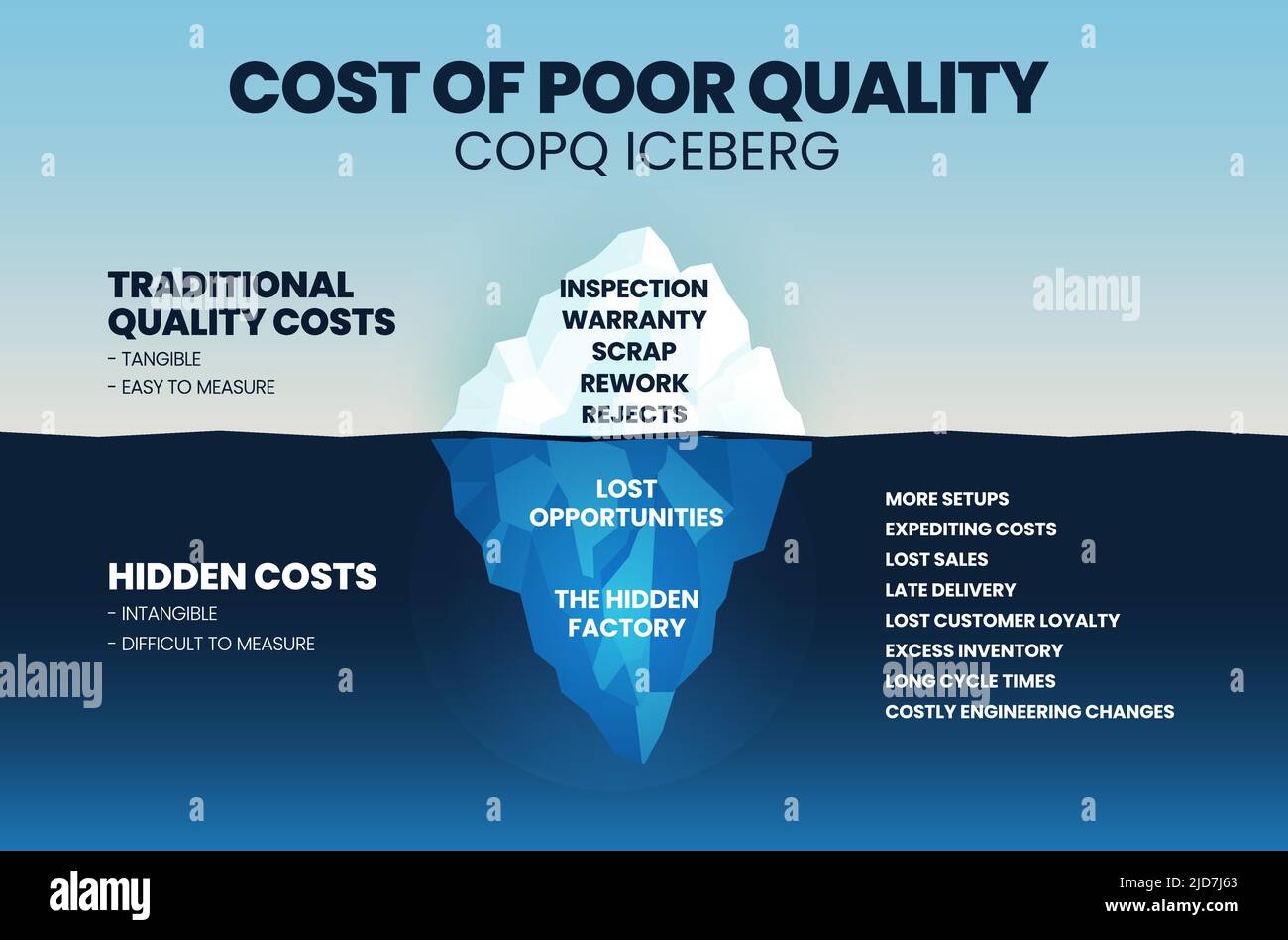 A vector illustration of the Cost of poor quality (COPQ) or poor quality costs (PQC) iceberg concept is costs in defect systems, processes, and produc Stock Vector