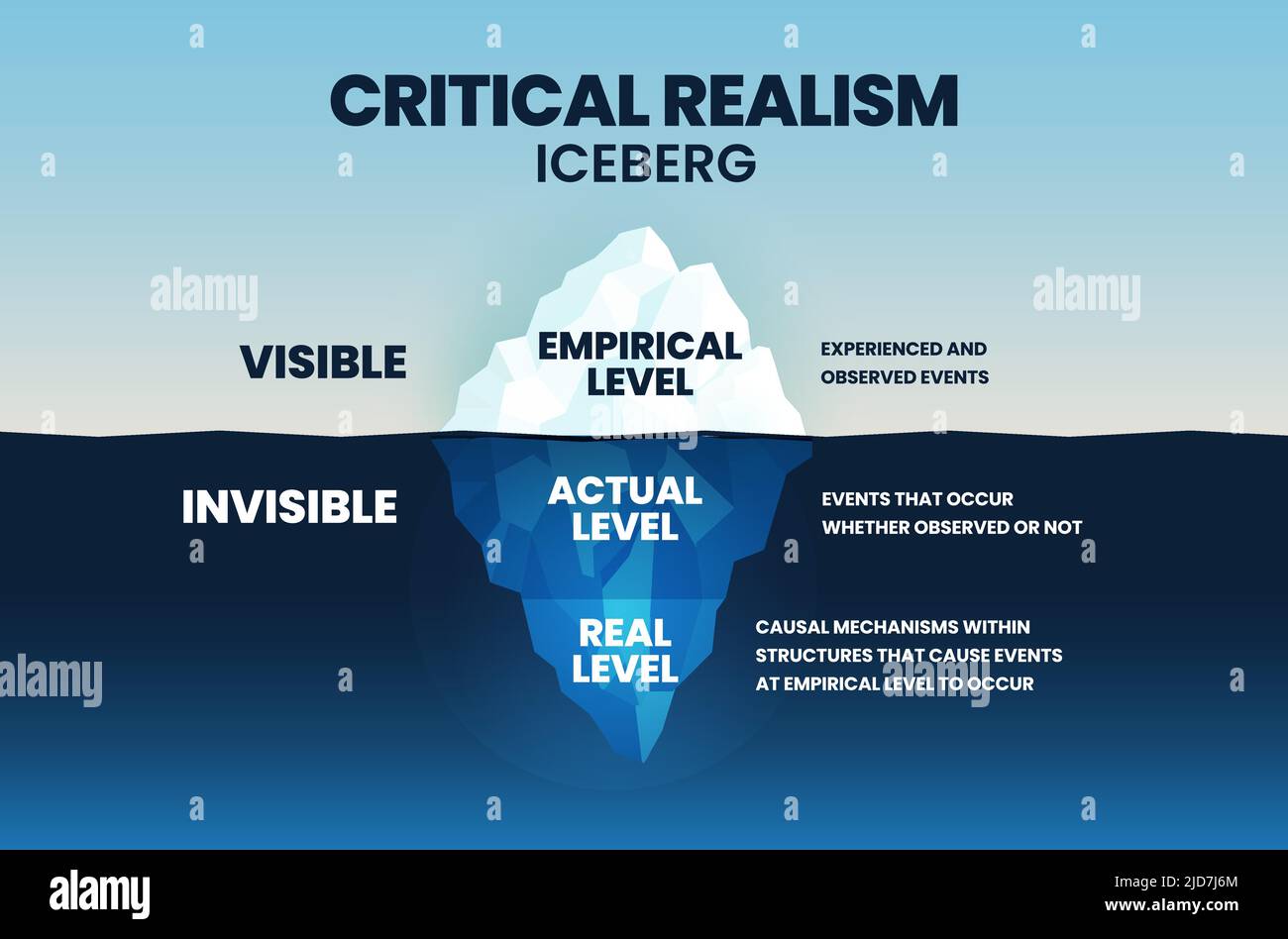 The vector iceberg model of Critical Realism (CR) is a philosophical social science with 3 levels of realism in data collection visible empirical, und Stock Vector