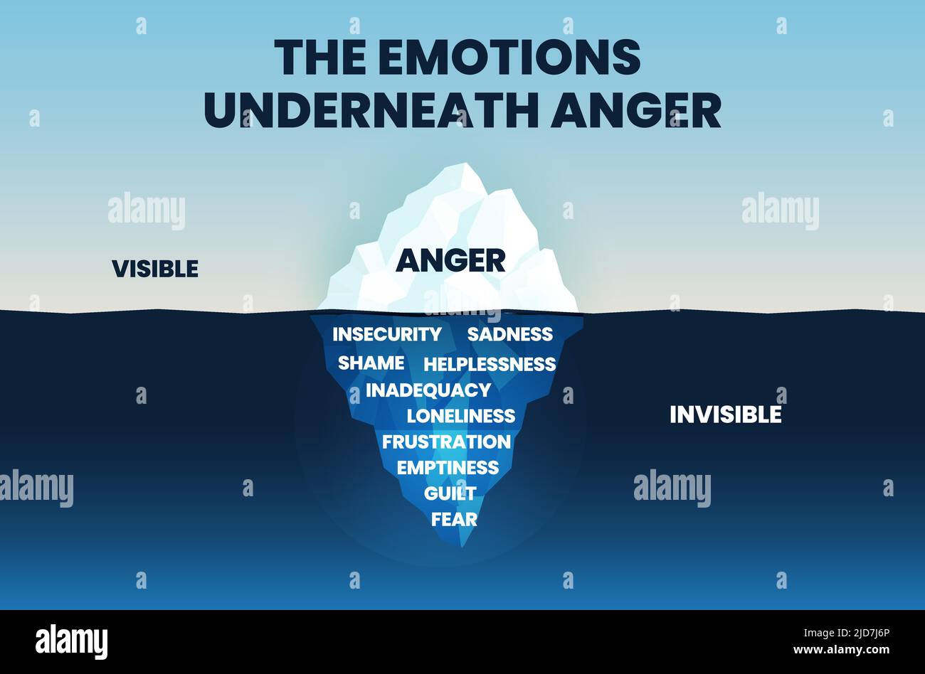 The anger Iceberg concept shows the tip of the iceberg mountain is visible anger action on the