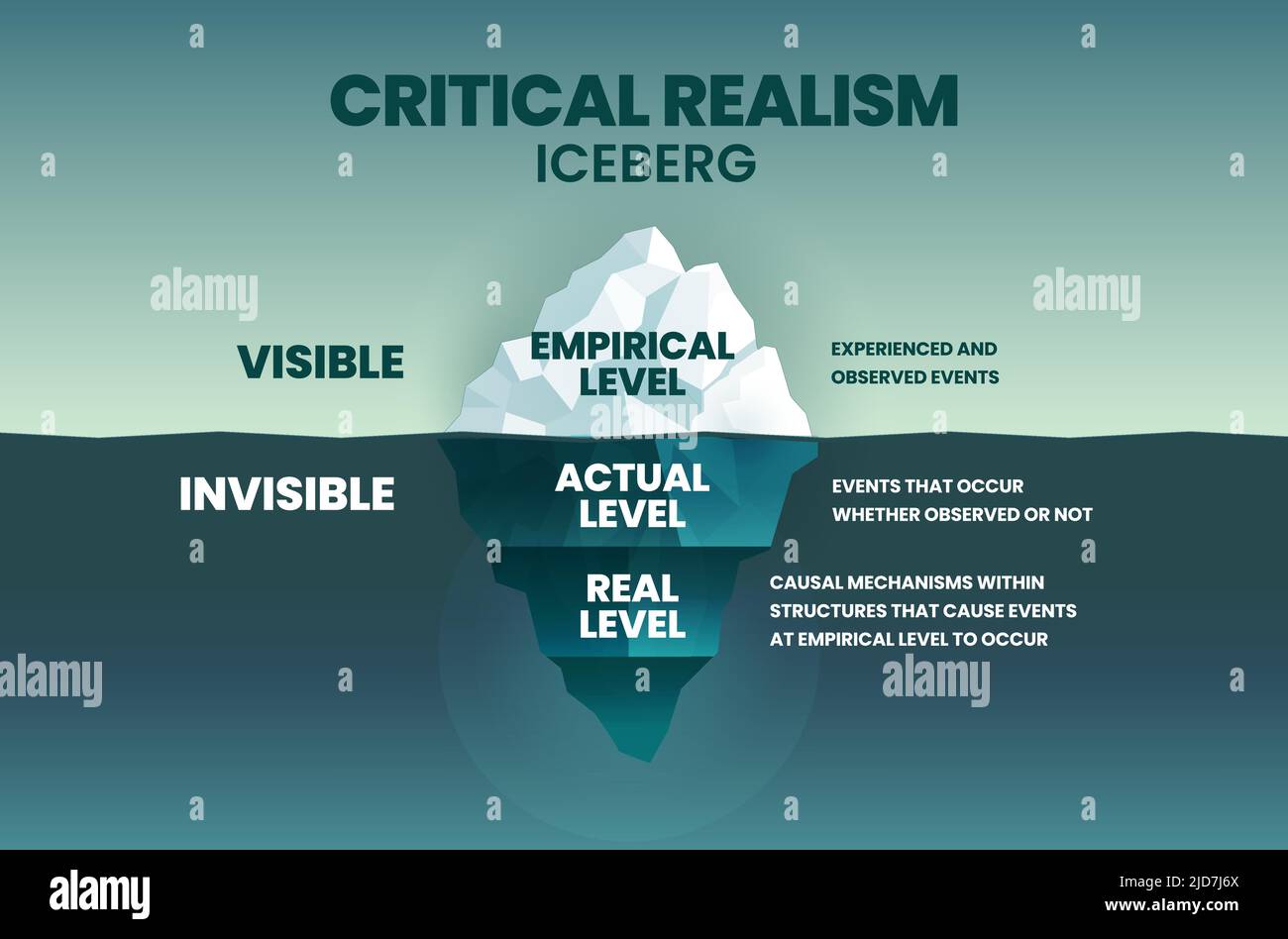 The vector iceberg model of Critical Realism (CR) is a philosophical social science with 3 levels of realism in data collection visible empirical, und Stock Vector
