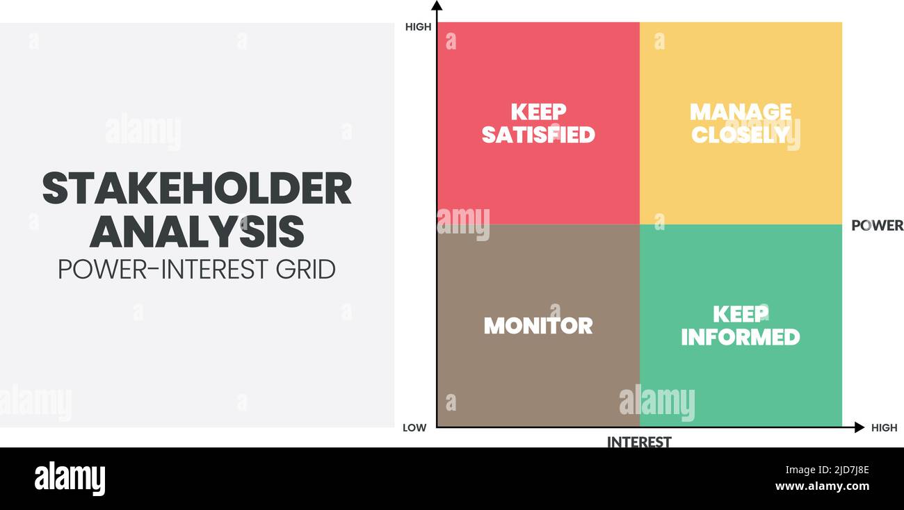 A vector illustration of the Stakeholder Analysis matrix is a step in Stakeholder Management for supporting analysis between power and interest grid f Stock Vector