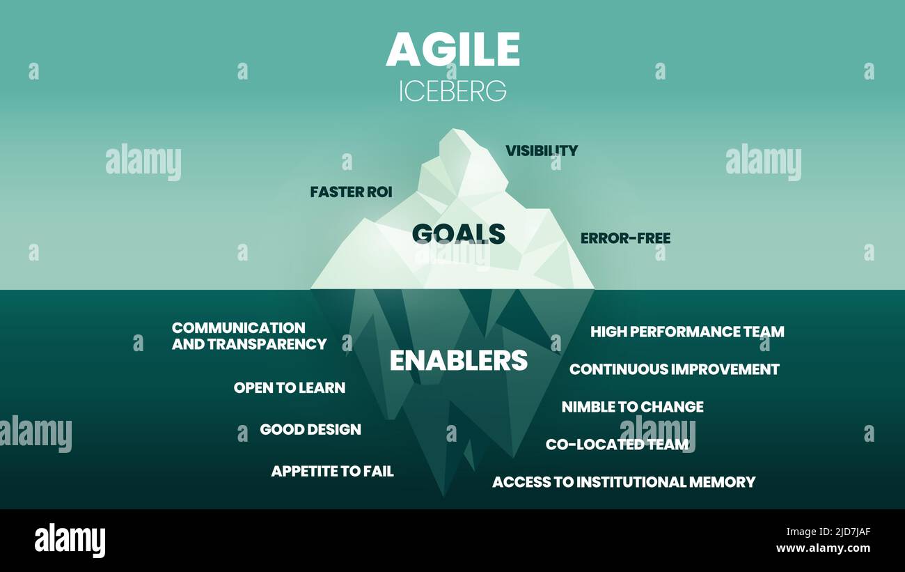 The goal of the Agile iceberg is on the surface to have visibility, error-free, and faster ROI. The hidden underwater has enablers, communication Stock Vector