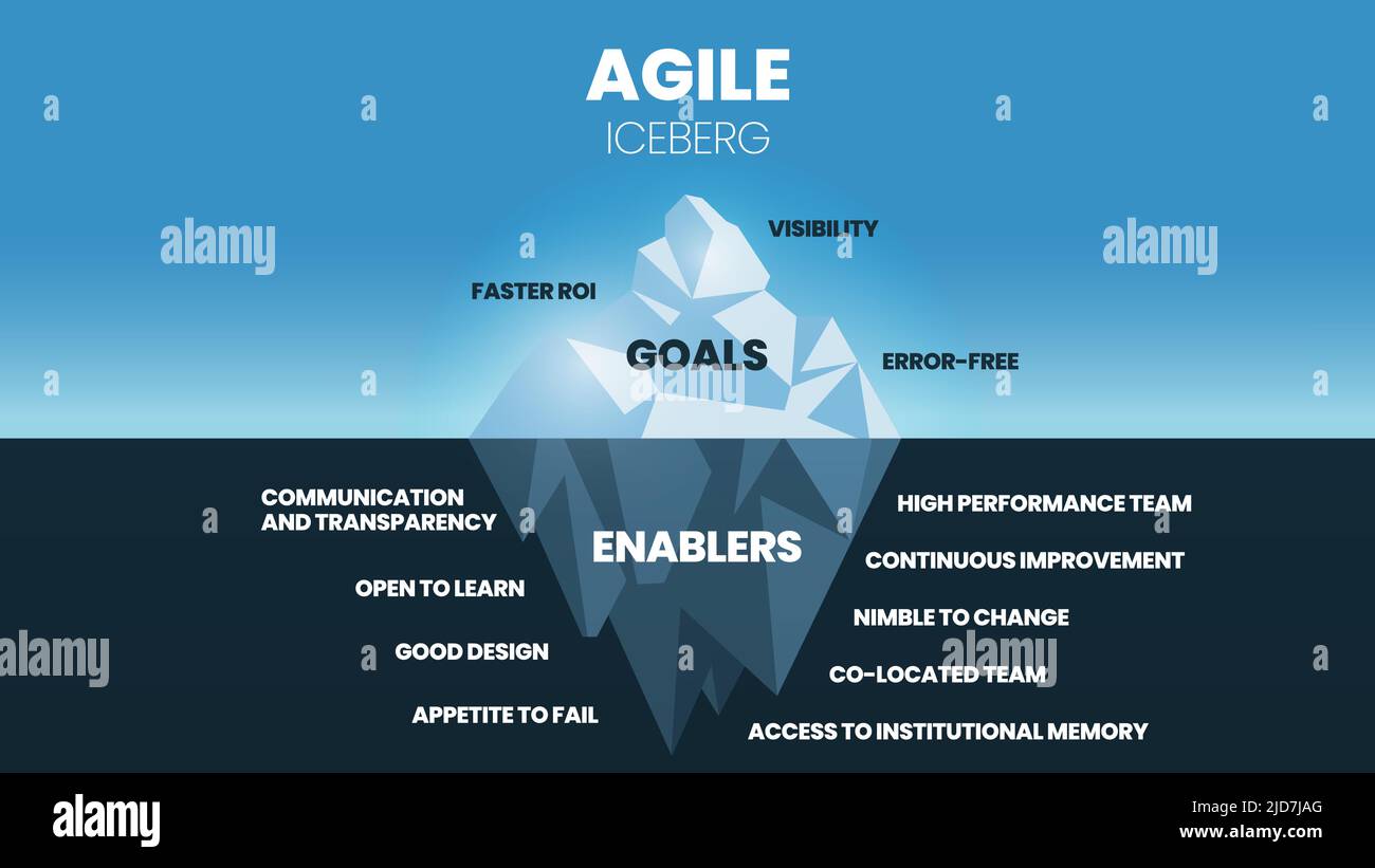 The goal of the Agile iceberg is on the surface to have visibility