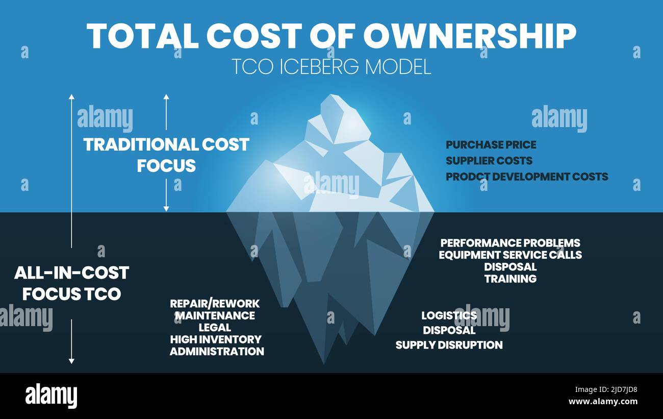 The total cost of ownership (TCO) is an iceberg model concept for cost price and profit analysis. The purchase price of 15 percent above water or surf Stock Vector