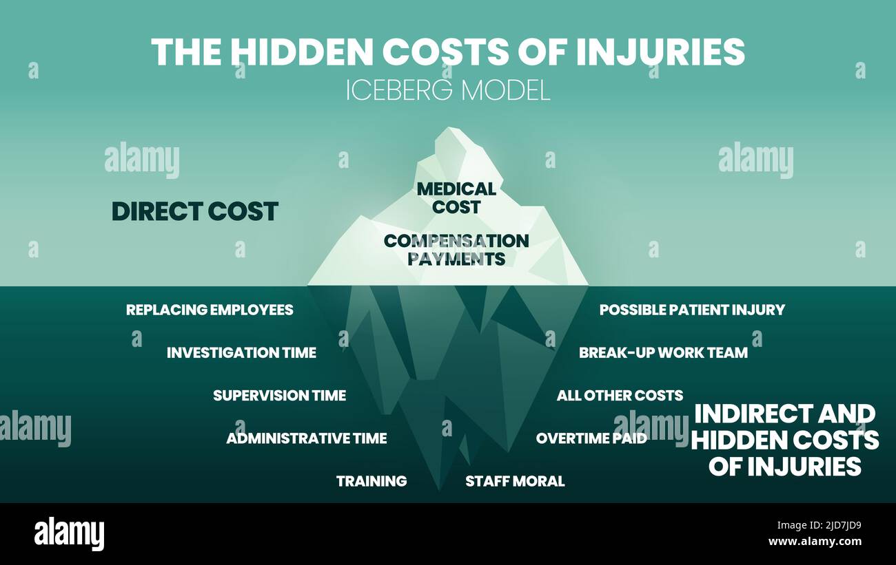The iceberg model vector and illustration in the Hidden costs of injuries have medical and compensation on the surface. The underwater has indirect co Stock Vector