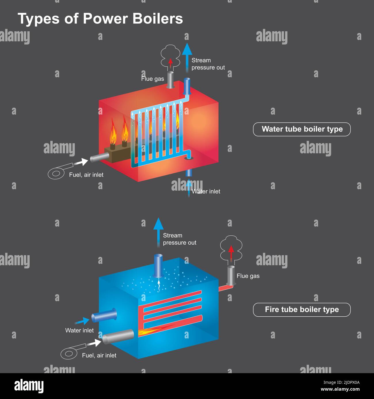 Types of power boilers. a boiler that works by burning fuel. then transfer the heat generated to the water in the pressure tank. Stock Vector