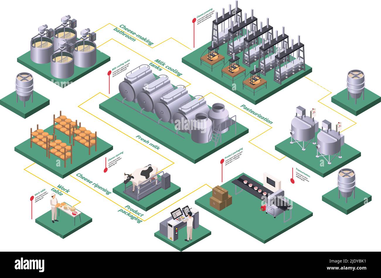 Dairy production isometric flowchart with pasteurization and fresh milk