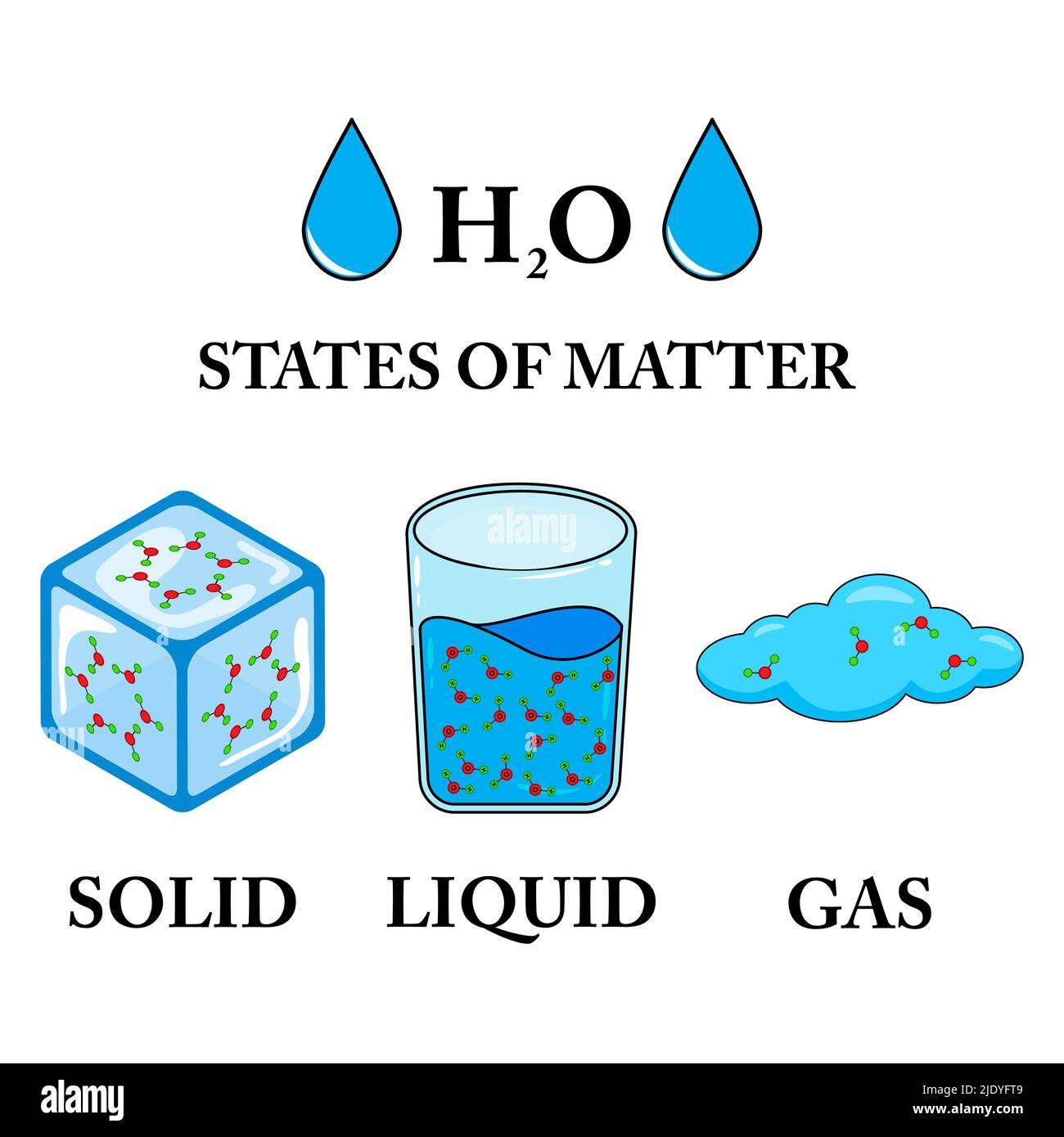 Vector illustration of the three states of matter, matter in different states. Scientific illustration of solid, liquid, gas states with different mol Stock Vector