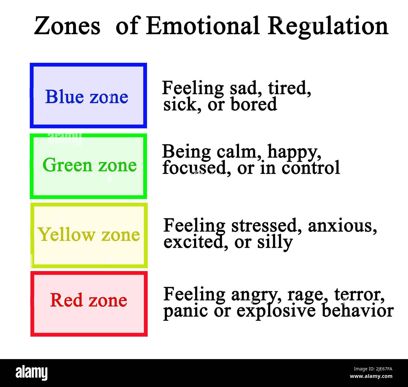 Four Zones of Emotional Regulation Stock Photo - Alamy