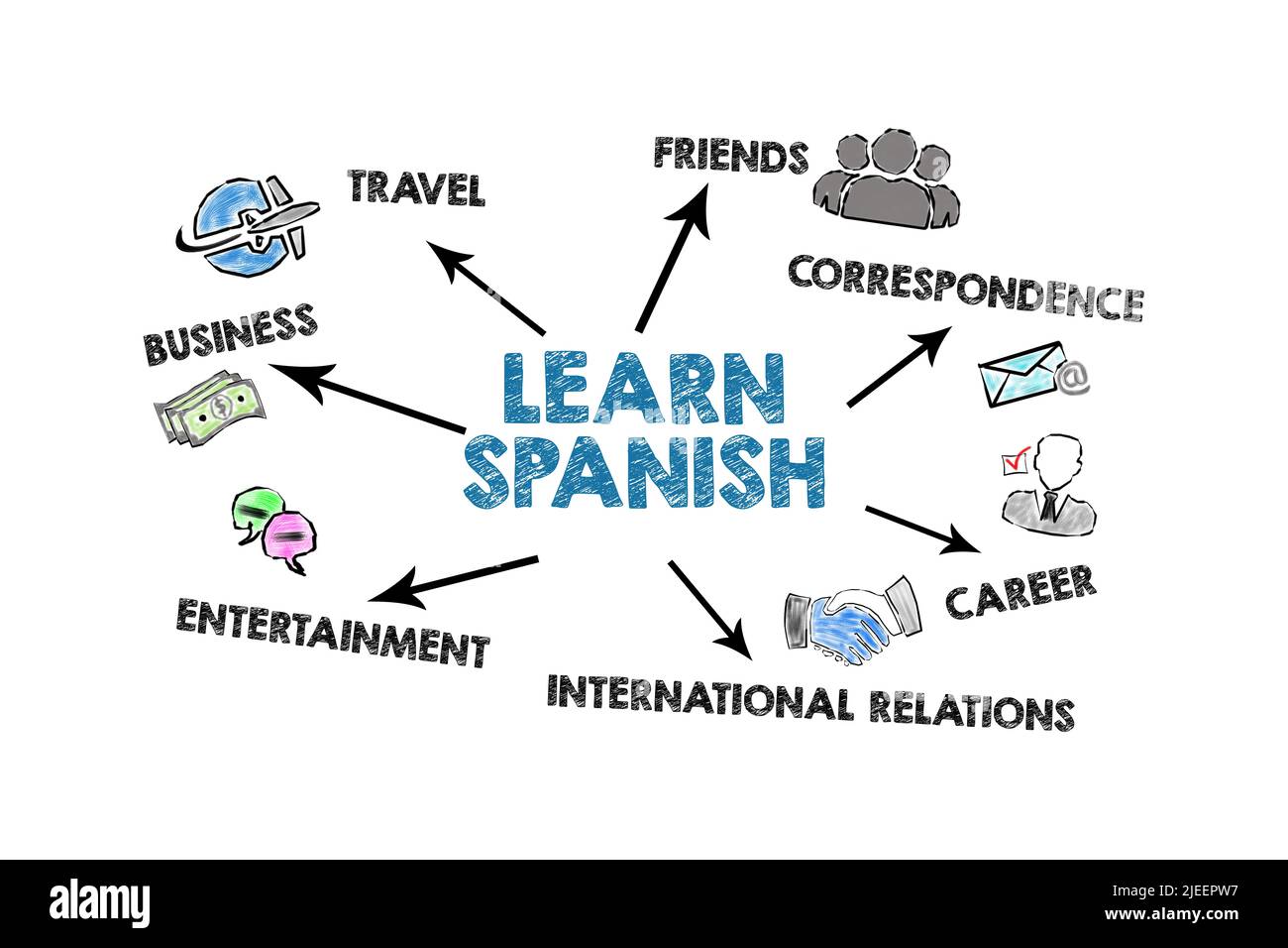 Learn Spanish. Illustration with an arrow, keywords and icons on a