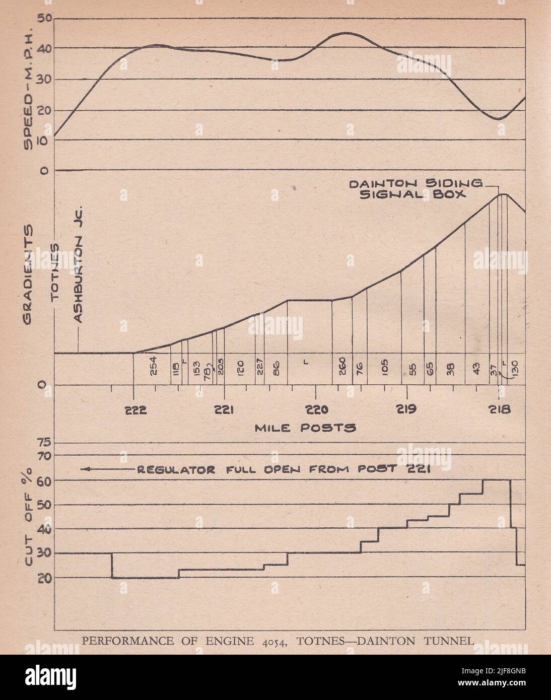 Vintage graph of the performance of Engine 4054, Totnes - Dainton Tunnel. Stock Photo