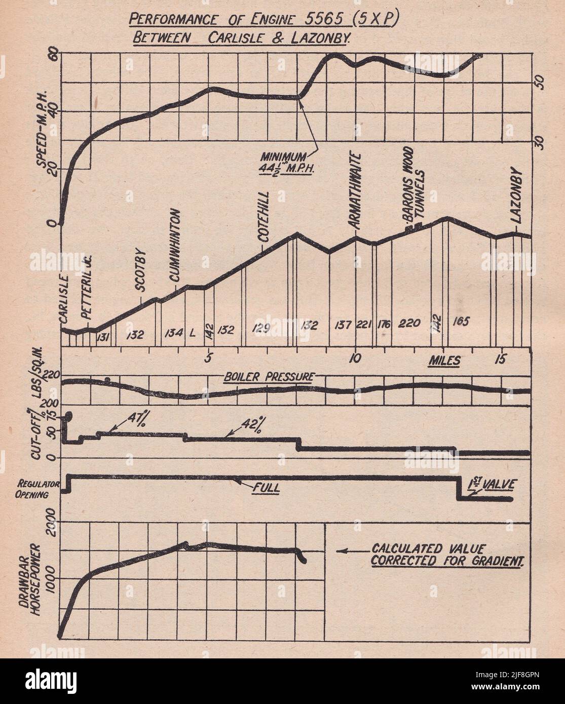 Vintage graph of Performance of Engine 5565 (5XP) Between Carlisle & Lazonby. Stock Photo
