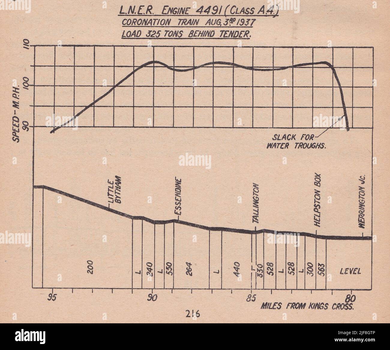 Vintage graph of Performance of L.N.E.R. Engine 4491 (Class A4) Coronation Train August 3rd 1937 Load 325 Tons Behind Tender. Stock Photo