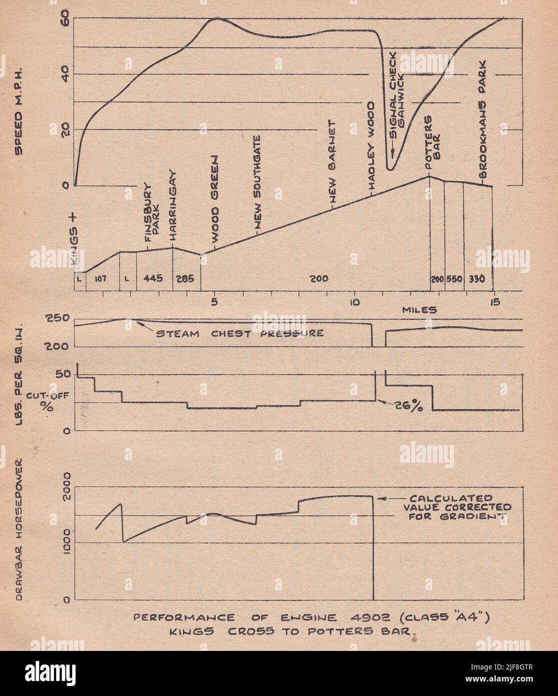 Vintage graph of Performance of Engine 4902 (Class A4) King's Cross to Potter's Bar. Stock Photo