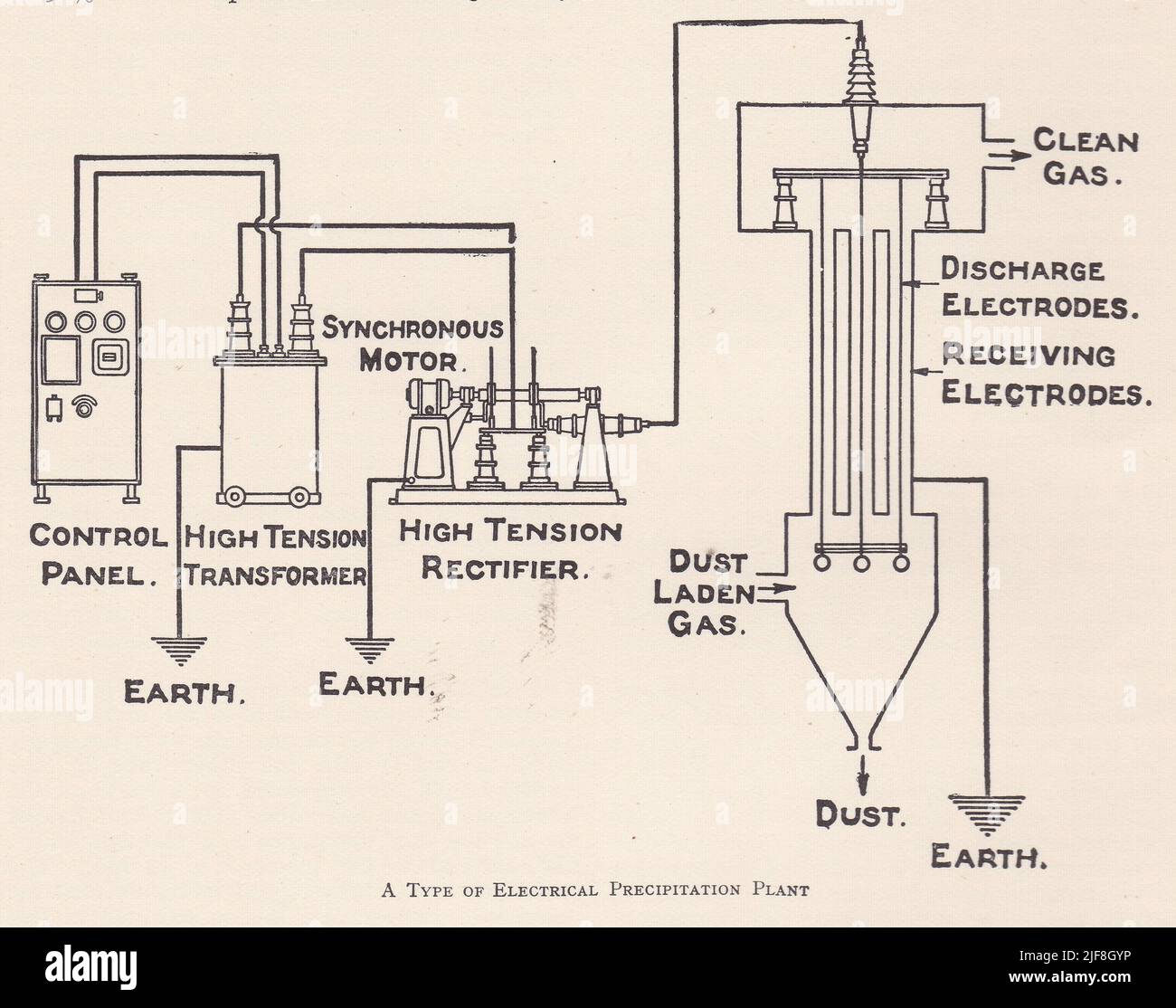 Vintage diagram of A Type of Electrical Precipitation Plant Stock Photo