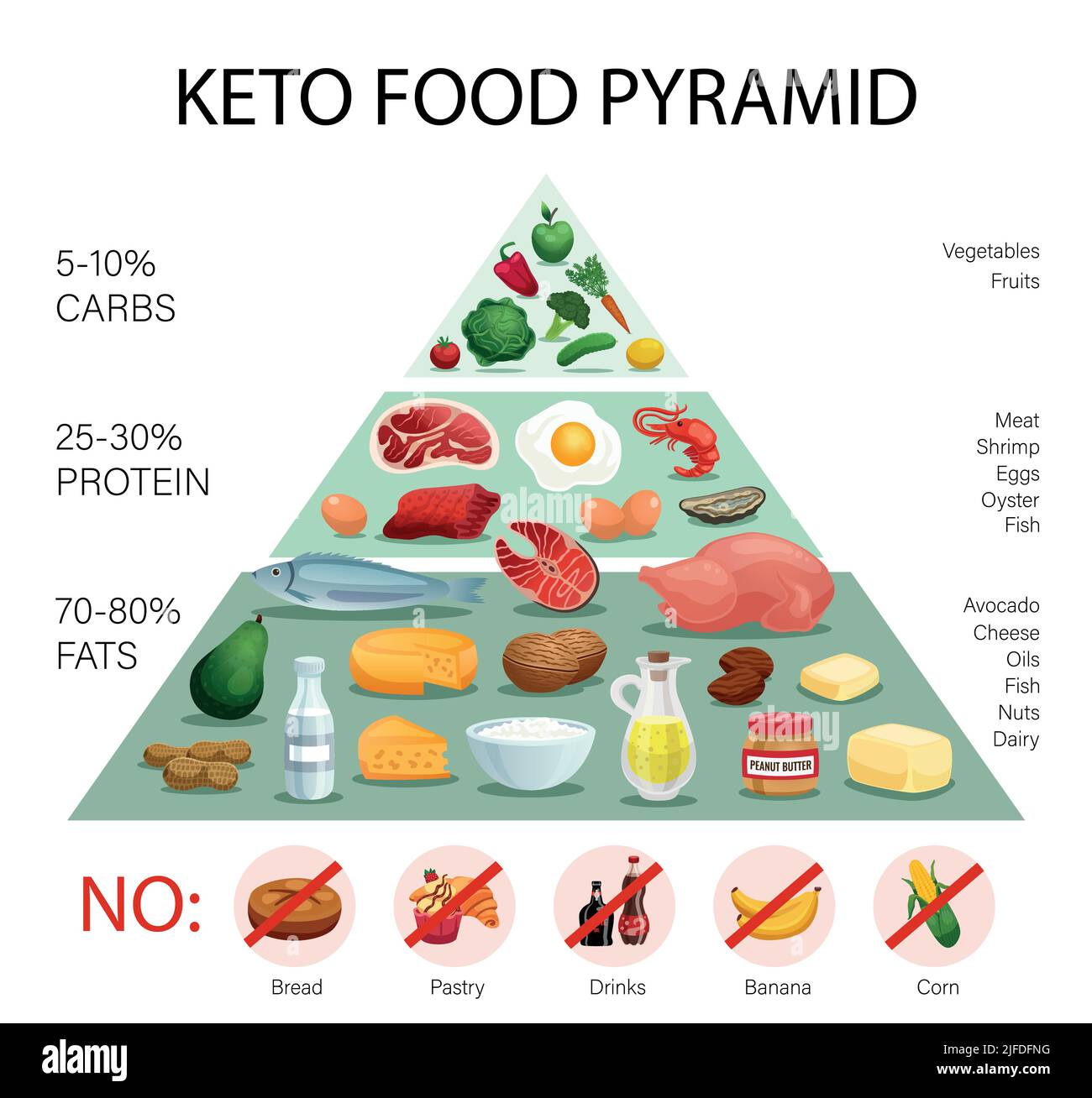 Realistic keto diet pyramid infographics with percentage of fats