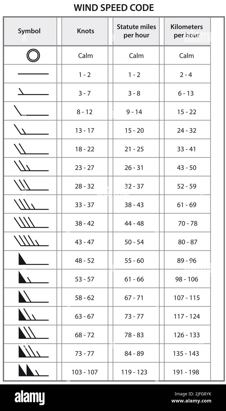 table classification of wind speed, knots, kilometers, symbols Stock Photo