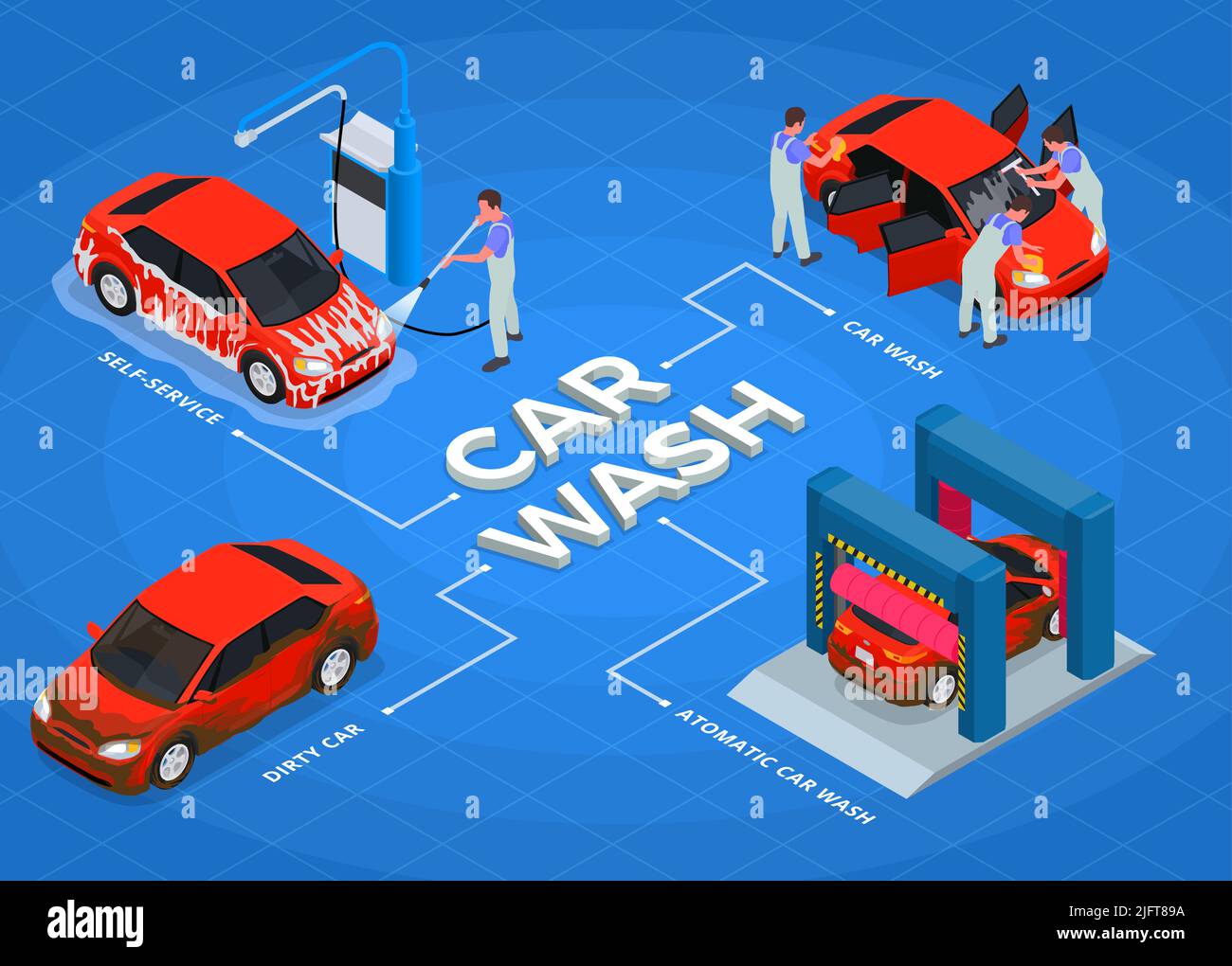 Car wash isometric colored flowchart with self service dirty car and