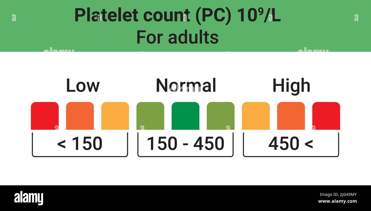 Platelet count for adults in human blood. Applicable low, normal and high values Stock Vector