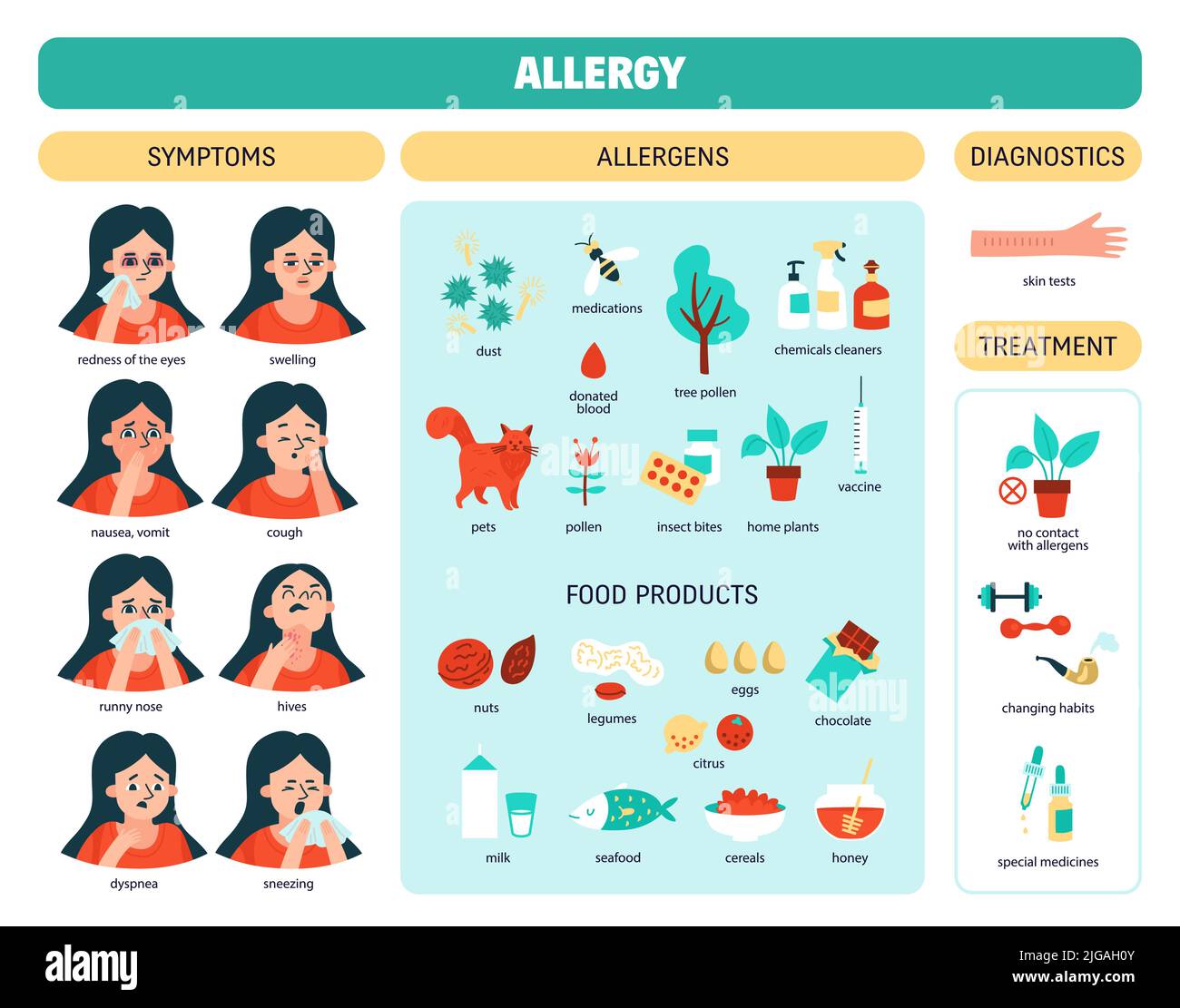 Allergy colored infographic with table division into symptoms allergens