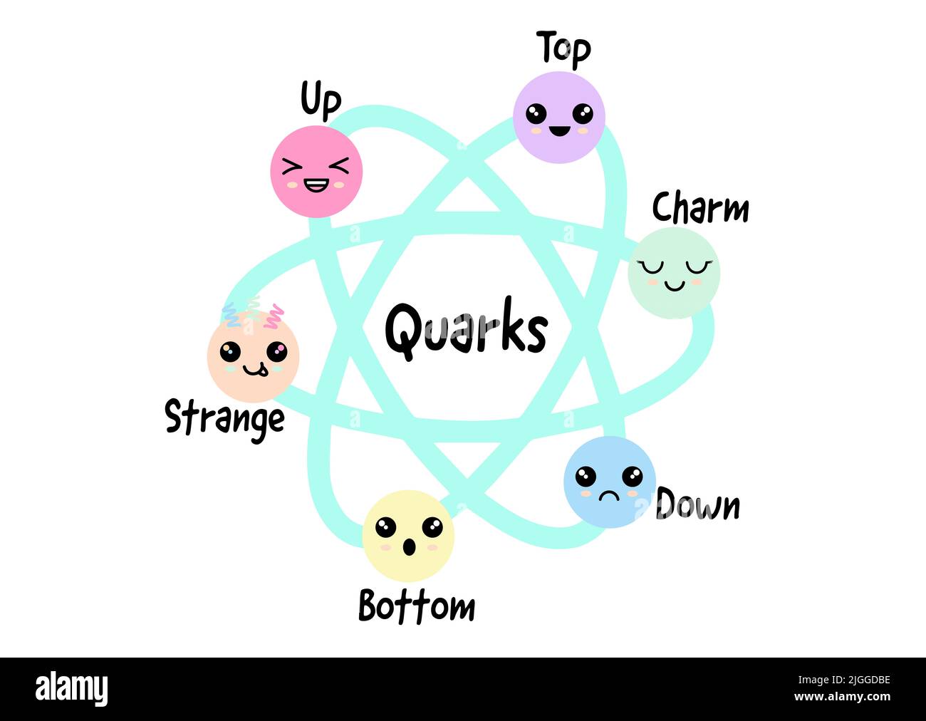 Quarks, strange, charm, up, down, top, bottom, quark types found by Hadron collider at CERN, physics for children, girls science concept Stock Photo
