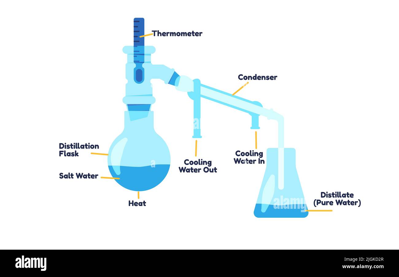 Destillation process diagram of chemical experiment separating substance from liquid mixture boiling and condensation Stock Vector