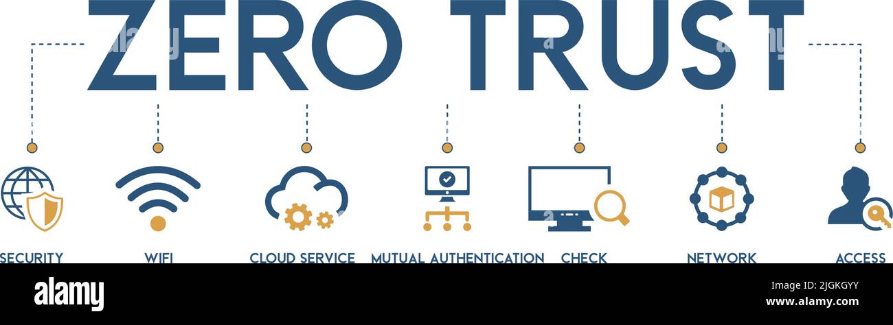 Banner of zero trust vector illustration security model with the icon of security, WIFI, cloud service, mutual authentication, check, network Stock Vector