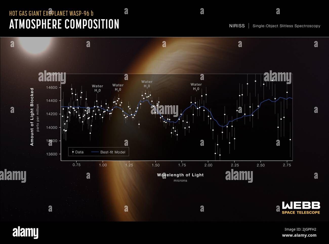 A transmission spectrum made from a single observation using Webb's Near-Infrared Imager and Slitless Spectrograph (NIRISS) reveals atmospheric characteristics of the hot gas giant exoplanet WASP-96 b. A transmission spectrum is made by comparing starlight filtered through a planet's atmosphere as it moves across the star to the unfiltered starlight detected when the planet is beside the star. Each of the 141 data points (white circles) on this graph represents the amount of a specific wavelength of light that is blocked by the planet and absorbed by its atmosphere. The background illustration Stock Photo