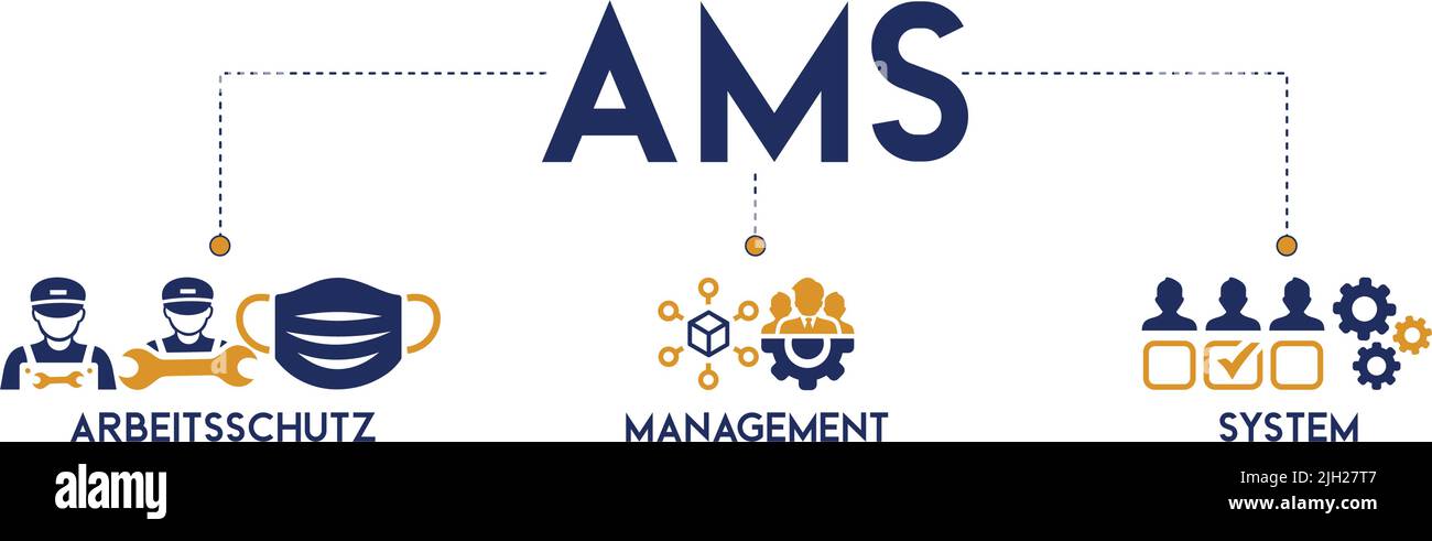 AMS - Arbeitsschutz management system - Banner mit icons vector illustration concept Stock Vector