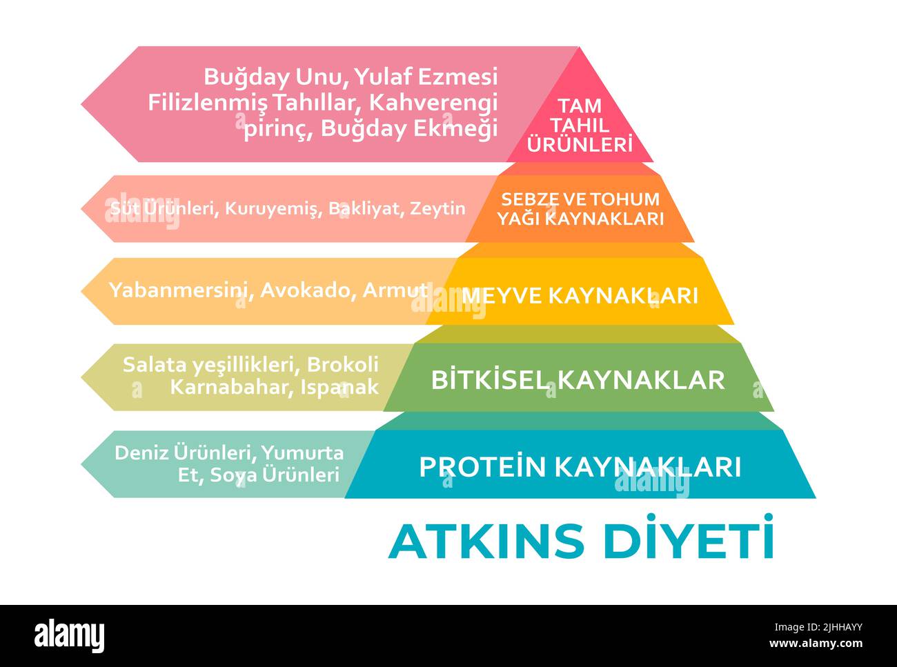 Atkins Diyet Piramidi (Atkins Diet pyramid in Turkish, health conceptual) The aim is to lose weight by avoiding carbohydrates and controlling insulin Stock Photo