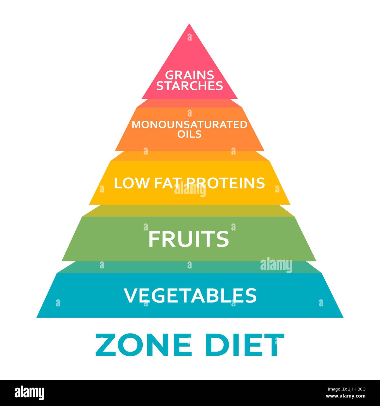 Zone Diet food pyramid chart. Healthy eating, healthcare, dieting concept, insulin and other inflammation-promoting hormones stay in the zone Stock Photo