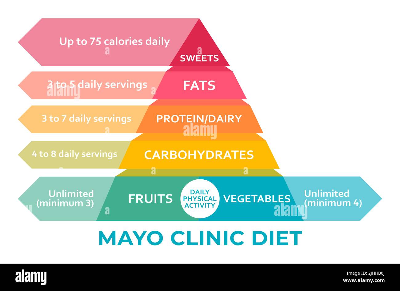 Mayo Clinic Healthy Weight pyramid chart. Healthy eating, healthcare, dieting concept, unlimited amounts of vegetables and fruits Stock Photo