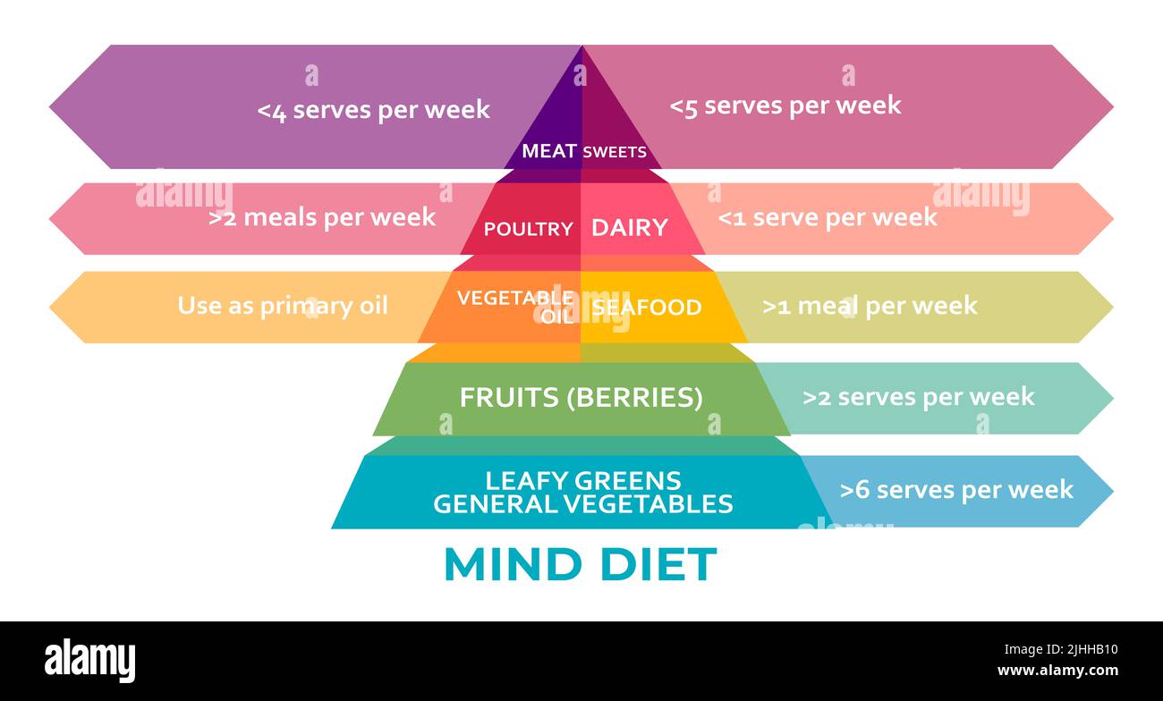 Healthy brain Mind Diet pyramid. Healthcare, dieting concept, help prevent dementia and slow the loss of brain function that can happen with age Stock Photo